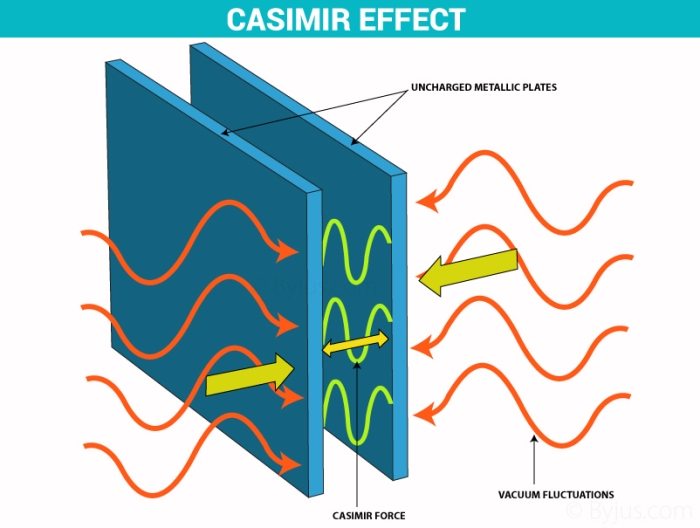 Casimir-Effect